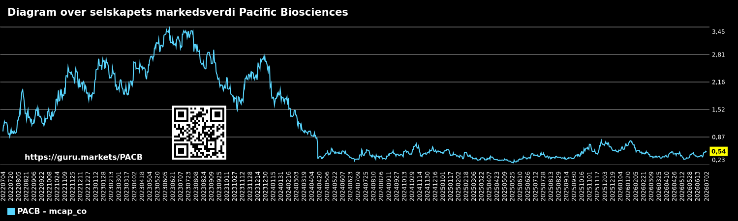 Diagram over selskapets markedsverdi Pacific Biosciences